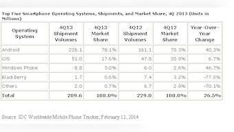 Mobile phone shipments surpass 1 bn mark in 2013; Android, iOS continue to dominate