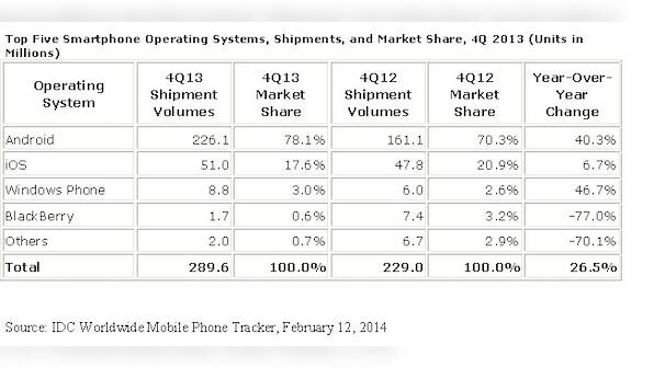 Mobile phone shipments surpass 1 bn mark in 2013; Android, iOS continue to dominate