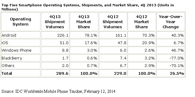Mobile phone shipments surpass 1 bn mark in 2013; Android, iOS continue to dominate Mobile phone shipments surpass 1 bn mark in 2013; Android, iOS continue to dominate