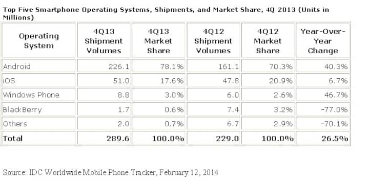 Mobile phone shipments surpass 1 bn mark in 2013; Android, iOS continue to dominate Mobile phone shipments surpass 1 bn mark in 2013; Android, iOS continue to dominate