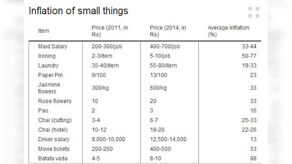 Forget CPI: Vada-pav inflation, the price-rise in small things, is going through the roof