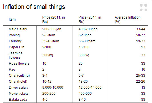 Forget CPI: Vada-pav inflation, the price-rise in small things, is going through the roof Forget CPI: Vada-pav inflation, the price-rise in small things, is going through the roof