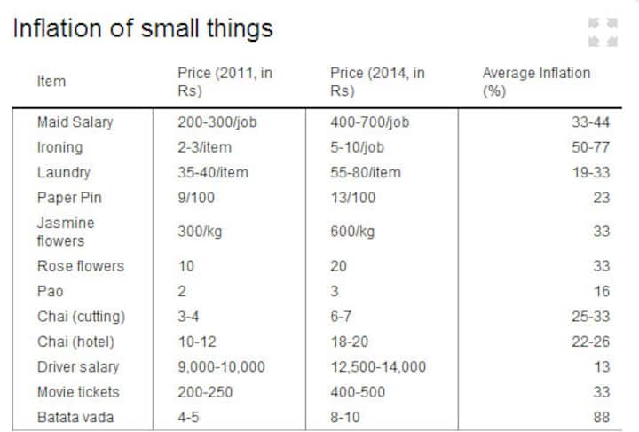 Forget CPI: Vada-pav inflation, the price-rise in small things, is going through the roof Forget CPI: Vada-pav inflation, the price-rise in small things, is going through the roof