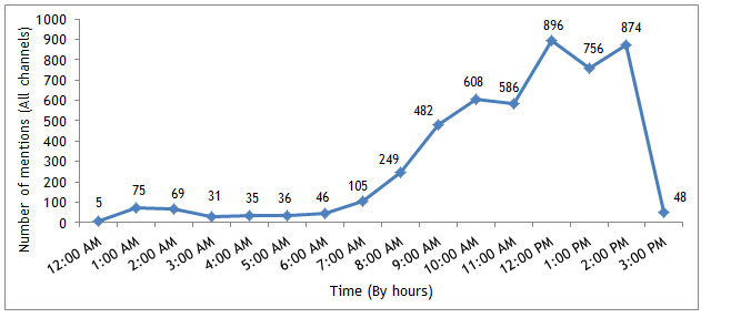 Auto Expo 2014: Maruti Suzuki wins hands down on Twitter Auto Expo 2014: Maruti Suzuki wins hands down on Twitter