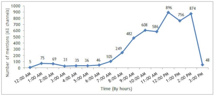 Auto Expo 2014: Maruti Suzuki wins hands down on Twitter Auto Expo 2014: Maruti Suzuki wins hands down on Twitter