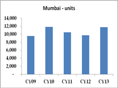 Mumbai property registrations up 80 percent in Dec but its just an aberration Mumbai property registrations up 80 percent in Dec but its just an aberration