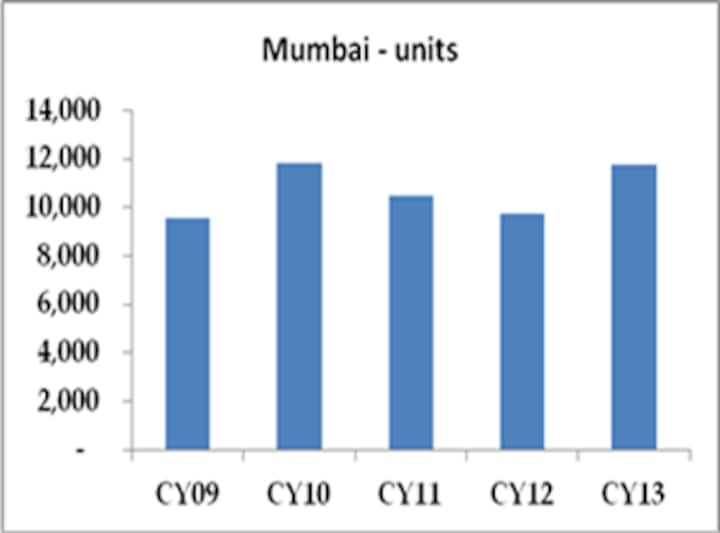 Mumbai property registrations up 80 percent in Dec but its just an aberration Mumbai property registrations up 80 percent in Dec but its just an aberration