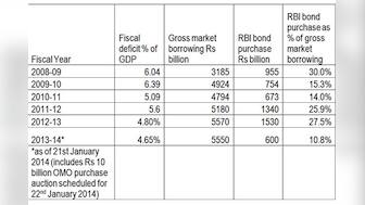 Think money is tight? RBI's QE was worth Rs 585,000 cr in the last six years 