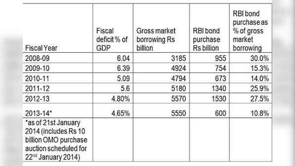 Think money is tight? RBI's QE was worth Rs 585,000 cr in the last six years 