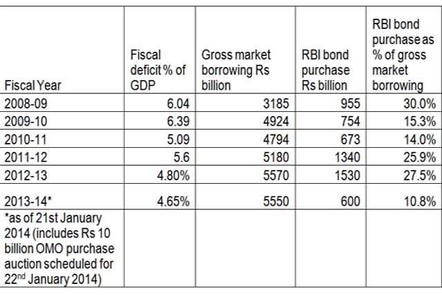 Think money is tight? RBI's QE was worth Rs 585,000 cr in the last six years Think money is tight? RBI's QE was worth Rs 585,000 cr in the last six years