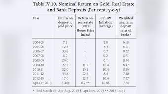 Why Indians prefer gold and real estate: Savers have gotten a rotten deal 