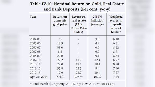 Why Indians prefer gold and real estate: Savers have gotten a rotten deal 