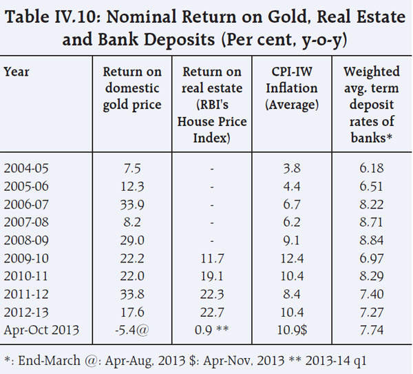 Why Indians prefer gold and real estate: Savers have gotten a rotten deal Why Indians prefer gold and real estate: Savers have gotten a rotten deal