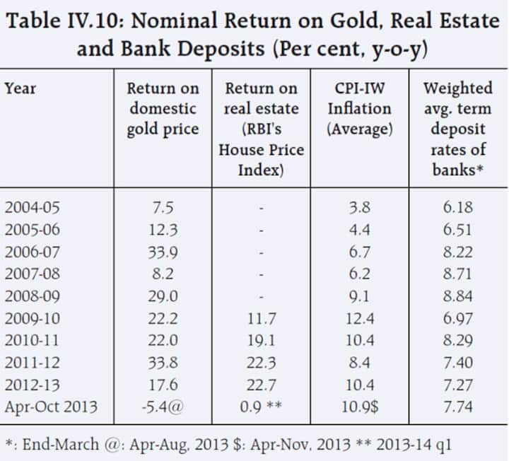 Why Indians prefer gold and real estate: Savers have gotten a rotten deal Why Indians prefer gold and real estate: Savers have gotten a rotten deal