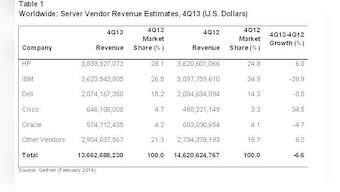 Server market grew 2.1% in shipments, while revenue decreased 4.5% in 2013