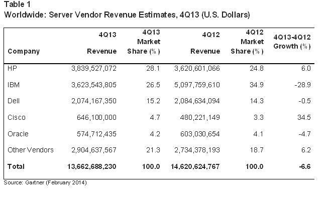 Server market grew 2.1% in shipments, while revenue decreased 4.5% in 2013 Server market grew 2.1% in shipments, while revenue decreased 4.5% in 2013