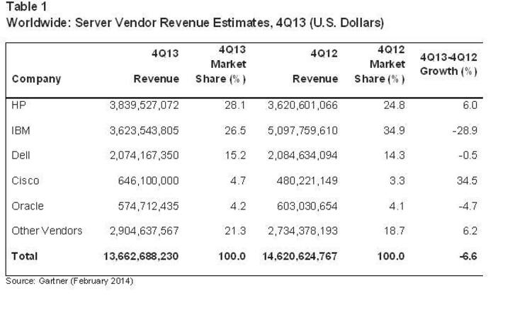 Server market grew 2.1% in shipments, while revenue decreased 4.5% in 2013 Server market grew 2.1% in shipments, while revenue decreased 4.5% in 2013