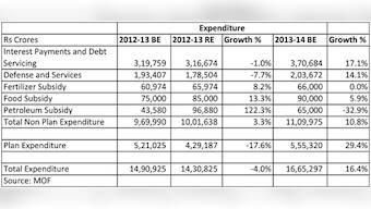 Selling a house to buy a car: Why UPA's indulgence is nonsensical