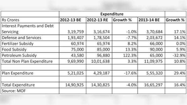 Selling a house to buy a car: Why UPA's indulgence is nonsensical