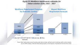 India has potential to become world's largest aviation hub: KPMG report