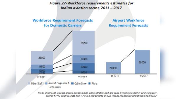 India has potential to become world's largest aviation hub: KPMG report