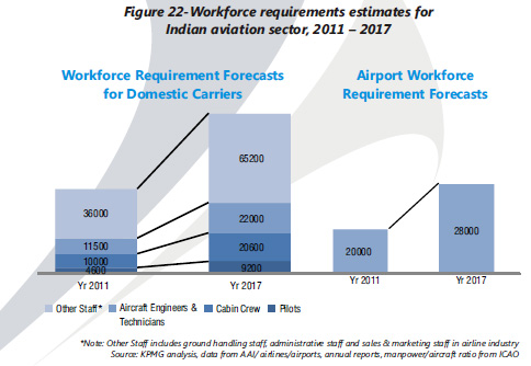 India has potential to become world's largest aviation hub: KPMG report India has potential to become world's largest aviation hub: KPMG report