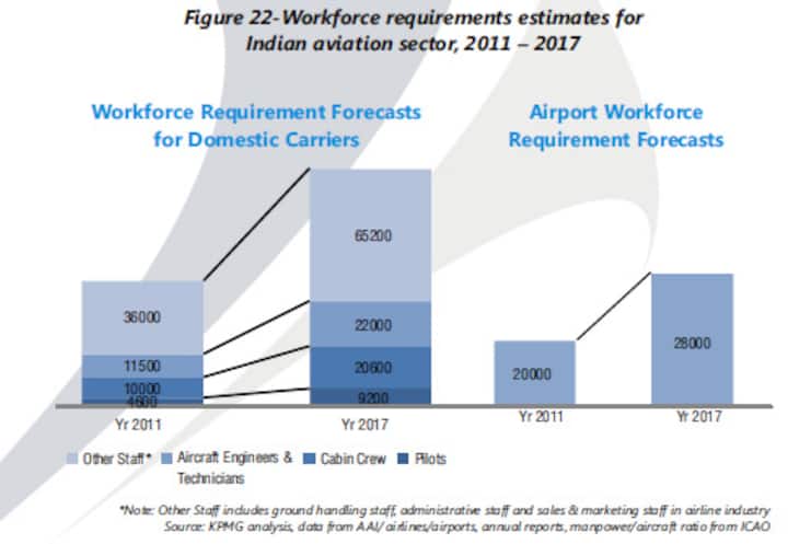 India has potential to become world's largest aviation hub: KPMG report India has potential to become world's largest aviation hub: KPMG report