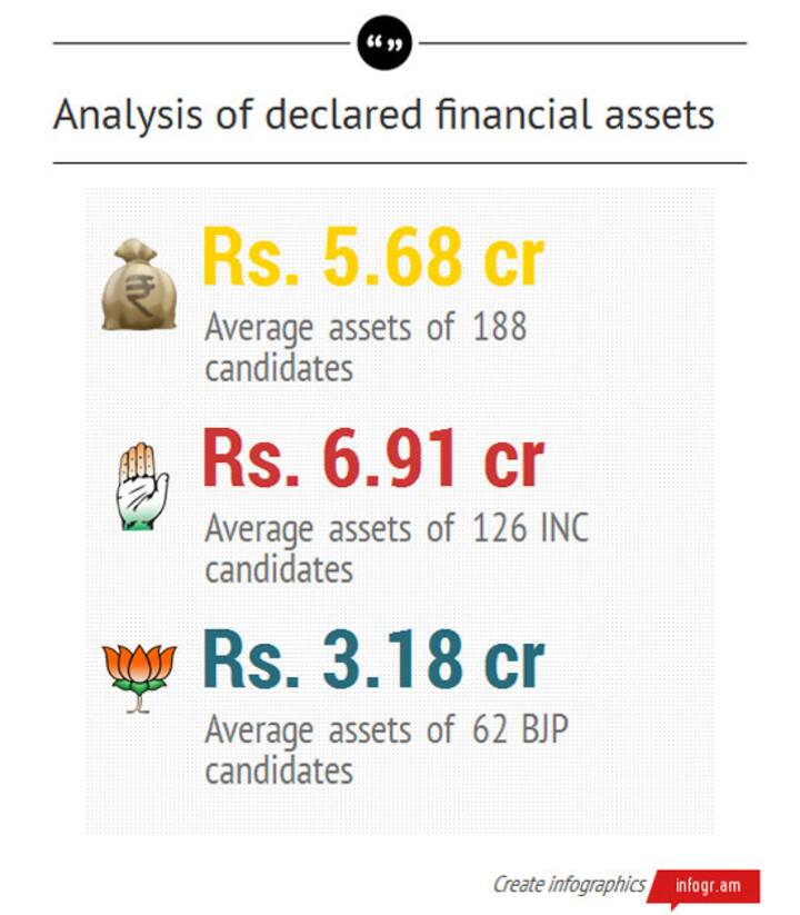 Data: Meet the richest candidate in India's 2014 elections
