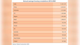 This trend shows that real estate prices in India will not come down anytime soon