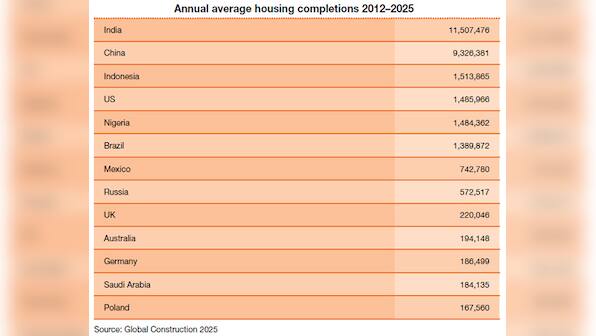 This trend shows that real estate prices in India will not come down anytime soon