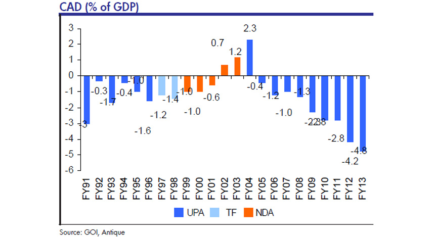 Slideshow: How India's economy performed under NDA, UPA governments Slideshow: How India's economy performed under NDA, UPA governments