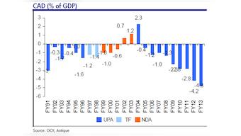 Slideshow: How India's economy performed under NDA, UPA governments