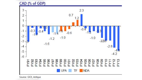 Slideshow: How India's economy performed under NDA, UPA governments