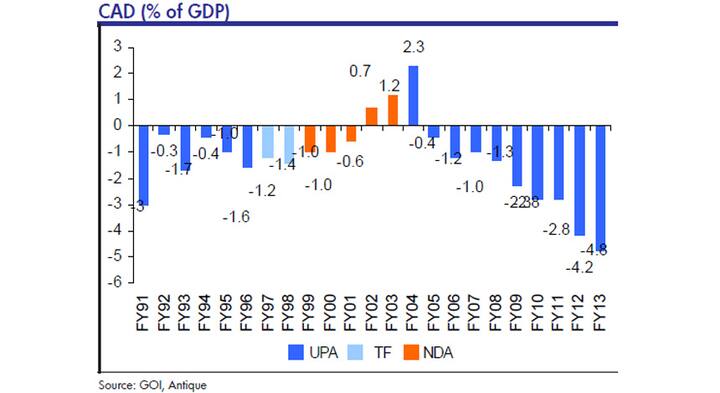 Slideshow: How India's economy performed under NDA, UPA governments Slideshow: How India's economy performed under NDA, UPA governments
