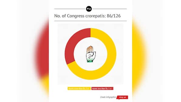 An amazing fact: BJP, Congress have a whole bunch of crorepati candidates