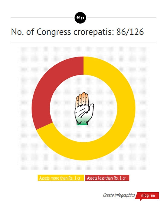 An amazing fact: BJP, Congress have a whole bunch of crorepati candidates An amazing fact: BJP, Congress have a whole bunch of crorepati candidates