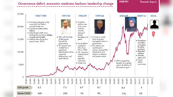 A graphic view of how UPA's poor handling of the economy will burden next govt