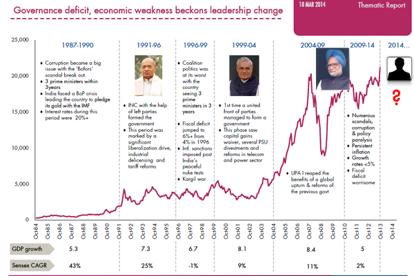 A graphic view of how UPA's poor handling of the economy will burden next govt A graphic view of how UPA's poor handling of the economy will burden next govt