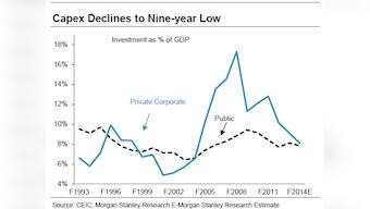 Chart: How India's capex plunged to an apalling 9-year low under UPA rule