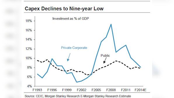 Chart: How India's capex plunged to an apalling 9-year low under UPA rule