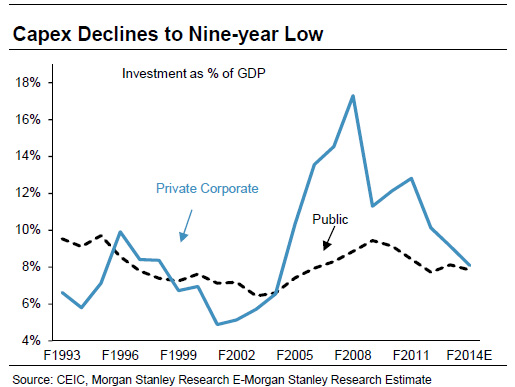 Chart: How India's capex plunged to an apalling 9-year low under UPA rule Chart: How India's capex plunged to an apalling 9-year low under UPA rule