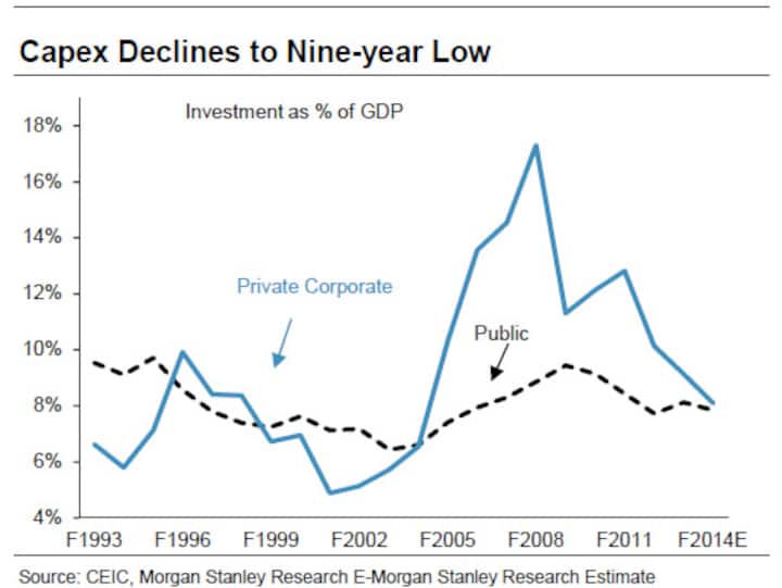 Chart: How India's capex plunged to an apalling 9-year low under UPA rule Chart: How India's capex plunged to an apalling 9-year low under UPA rule
