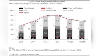 Chart: A sharp fall in these two import items boosted India's external trade position