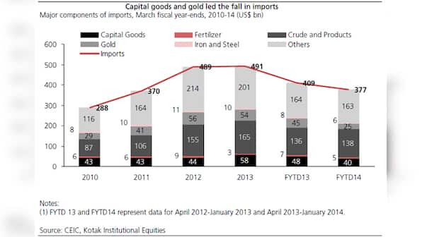 Chart: A sharp fall in these two import items boosted India's external trade position