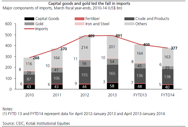 Chart: A sharp fall in these two import items boosted India's external trade position Chart: A sharp fall in these two import items boosted India's external trade position