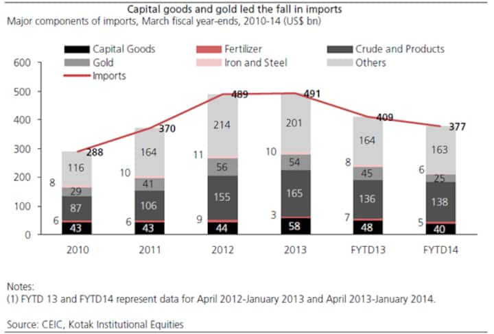Chart: A sharp fall in these two import items boosted India's external trade position Chart: A sharp fall in these two import items boosted India's external trade position