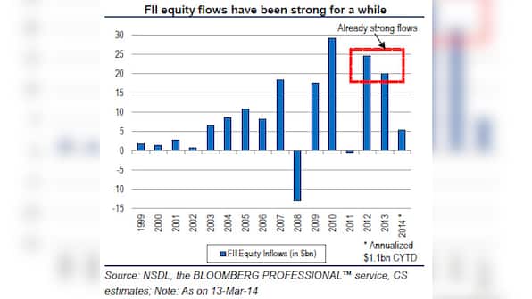 Foreigners love Indian stocks so much they poured a staggering $90 bn in past five years