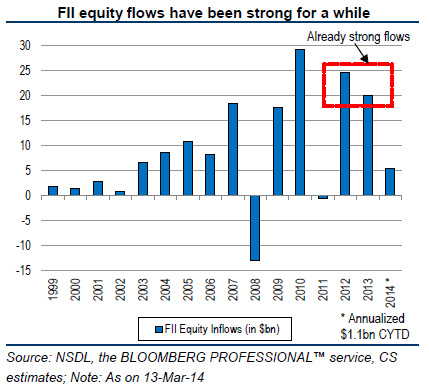 Foreigners love Indian stocks so much they poured a staggering $90 bn in past five years Foreigners love Indian stocks so much they poured a staggering $90 bn in past five years