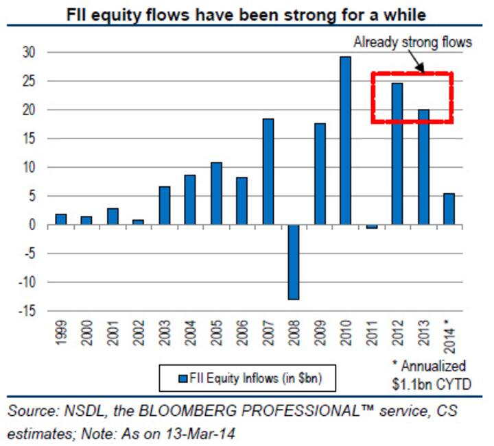 Foreigners love Indian stocks so much they poured a staggering $90 bn in past five years Foreigners love Indian stocks so much they poured a staggering $90 bn in past five years