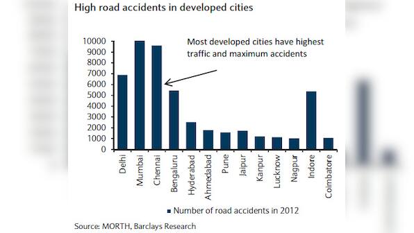 Crash, boom, bang! This city has the highest number of vehicle accidents in India